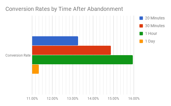 abandoned cart email best practices 1